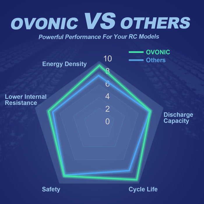 2x Ovonic 6S 1480mAh 160C 22.2V LiPo Battery with XT60 Plug